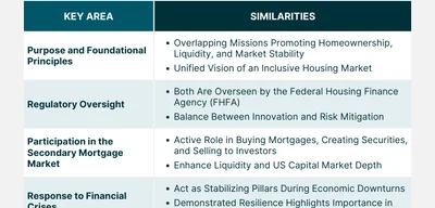 FHFA: Fannie Mae and Freddie Mac exploring equity stakes in tech firms