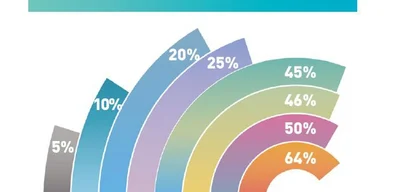 Preference for China increases with younger respondents