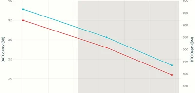 Bitcoin down 43% priced in gold as liquidity crisis spreads