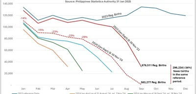 Births in Philippines, Egypt, and Mexico fall 20% below UN projections