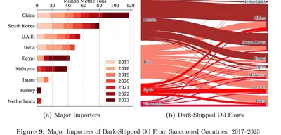 Study reveals dark shipping transported 9.3 million metric tons of oil monthly from 2017 to 2023