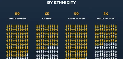 White male millennials report being passed over for jobs due to DEI policies