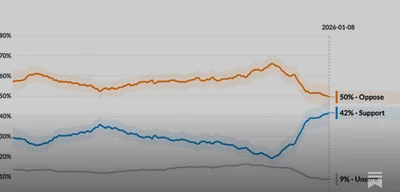 Support for abolishing ICE reaches new high in Civiqs polling