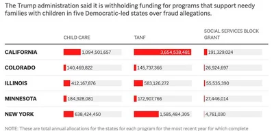 Federal judge rules Trump administration cannot block child care funding to five states