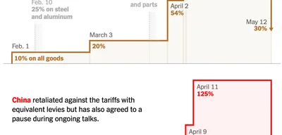 China's overall tariff rate returns to pre-Liberation Day level of 40.7%
