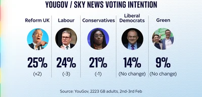 Reform's popularity drops two points to lowest in eight months, YouGov poll shows