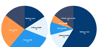 Church attendance rises 15% as young people turn to Christianity