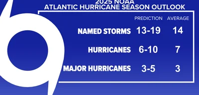 No hurricanes struck continental U.S. in September for first time in a decade