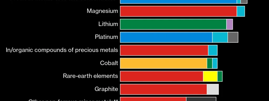 EU and US Forge Metals Alliance to Combat Chinese Production Dominance