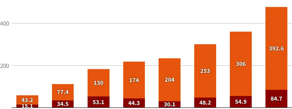 China Crushes America with 93 Gigawatts of Solar in One Month While US Falls Behind