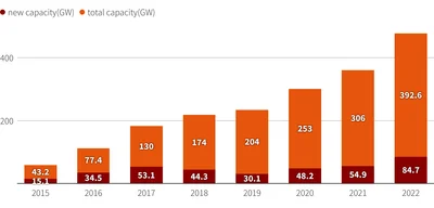 China Crushes America with 93 Gigawatts of Solar in One Month While US Falls Behind