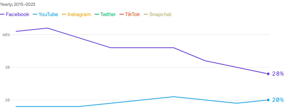 50% of Americans Rely on Social Media for News While Traditional Media Crumbles