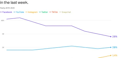 50% of Americans Rely on Social Media for News While Traditional Media Crumbles