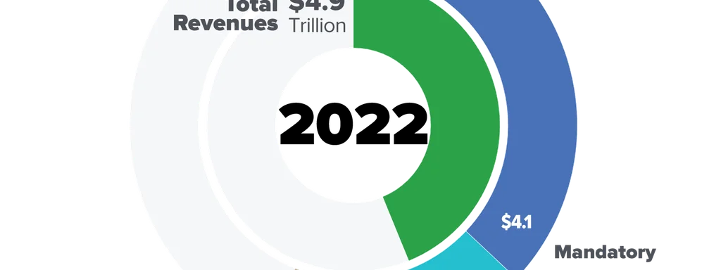 Government Wastes $3 Trillion Annually While Ignoring Public Needs