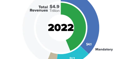 Government Wastes $3 Trillion Annually While Ignoring Public Needs
