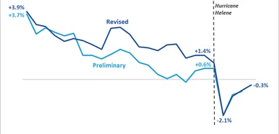 147,000 New Jobs But Workers Still Struggle in an Economy Rigged Against Them