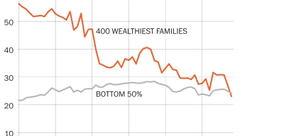 Billionaires Stash $50 Billion in Tax Havens While 40 Million Families Struggle to Survive