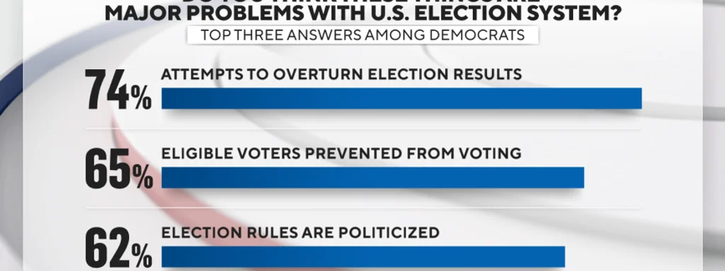 Half of America Fears Imminent Collapse as Democracy Teeters on the Edge