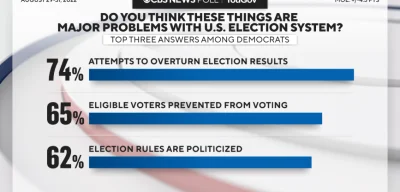 Half of America Fears Imminent Collapse as Democracy Teeters on the Edge