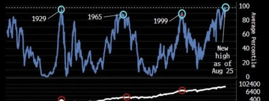 U.S. Stock Market Surges to Historic Valuation, Outpacing 1929