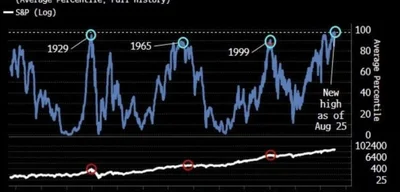 U.S. Stock Market Surges to Historic Valuation, Outpacing 1929