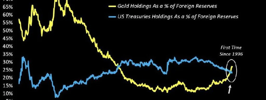 Foreign Central Banks Surpass U.S. Treasury Holdings in Gold for First Time in 30 Years