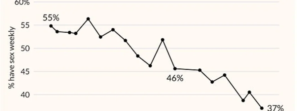 Study Shows U.S. Adults' Weekly Sex Rates Plummet to 37% in 2024