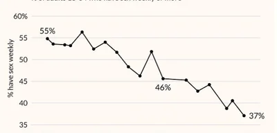 Study Shows U.S. Adults' Weekly Sex Rates Plummet to 37% in 2024