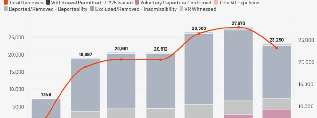 ICE Reports 145,419 Deportations in Six-Month Surge Through July