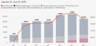 ICE Reports 145,419 Deportations in Six-Month Surge Through July