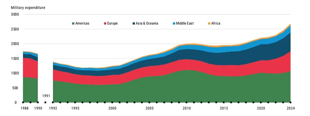 Featured image for: Global Military Spending Soars to Record $2.7 Trillion in 2024 Global Military Spending Soars to Record $2.7 Trillion in 2024