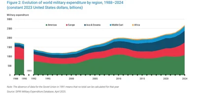 Global Military Spending Soars to Record $2.7 Trillion in 2024