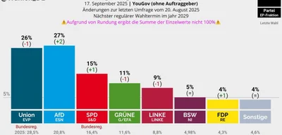 AfD polls at 27%, reaching new record high in Germany