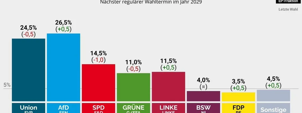 AfD rises in polls as frustration with government peaks in Germany