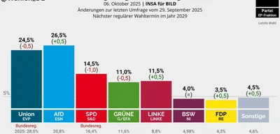 AfD rises in polls as frustration with government peaks in Germany