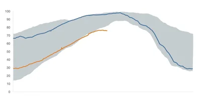 Germany's natural gas storage facilities only 76% full before winter
