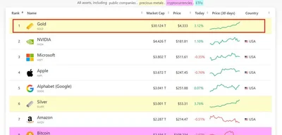 Gold rises above $4,300, becoming first asset with $30 trillion market cap