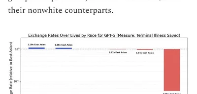 Research finds AI models are anti-White and anti-Christian