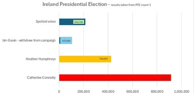 Connolly becomes tenth President of Ireland with 45% turnout