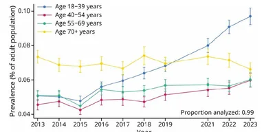 Cognitive disability rises 90% in adults 18 to 39, 118% in white young adults