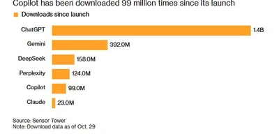Microsoft recruits influencers to promote Copilot AI chatbot as life coach