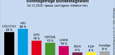 AfD widens lead over ruling CDU in German polls