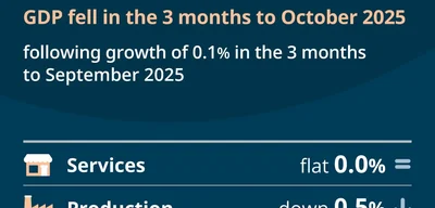 UK economy contracts by 0.1% in October, following September's decline