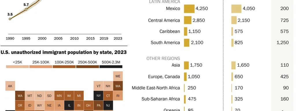 Record 14 Million Illegal Immigrants Reside in U.S. as Trends Shift