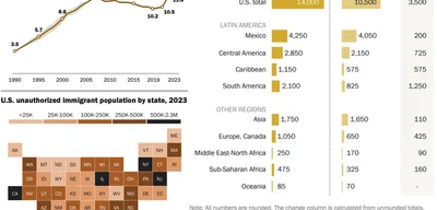 Record 14 Million Illegal Immigrants Reside in U.S. as Trends Shift