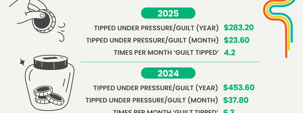 Americans Slash 'Guilt Tips' by 38% in 2025 Amid Pay Concerns