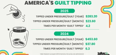 Americans Slash 'Guilt Tips' by 38% in 2025 Amid Pay Concerns
