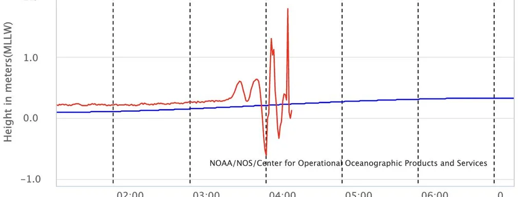 Massive 7-Foot Waves Surge Toward Hawaii, Threatening Coastal Safety and Travel