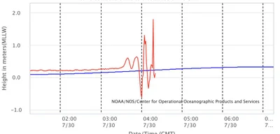 Massive 7-Foot Waves Surge Toward Hawaii, Threatening Coastal Safety and Travel
