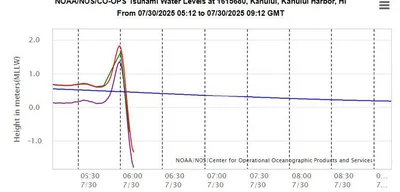 Kahului Faces 4-Foot Recession Threat: Urgent Impacts Loom for Local Community